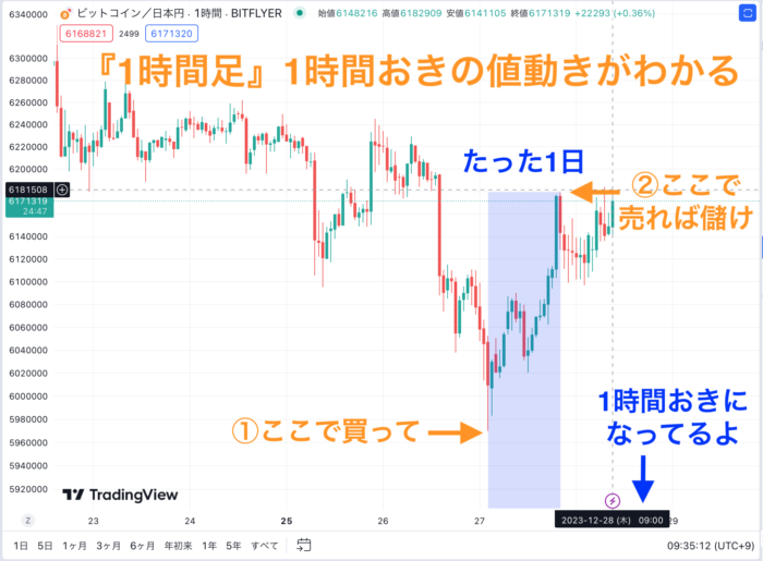 1時間足