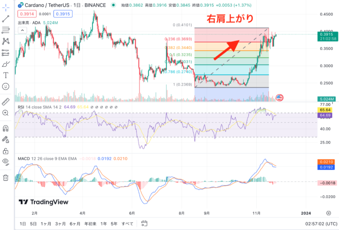 MACD＆フィボナッチ