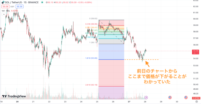 価格の予測