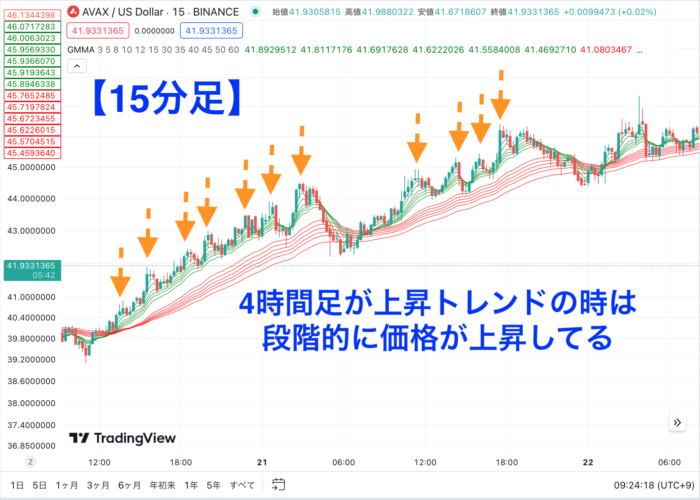 上昇トレンド15分