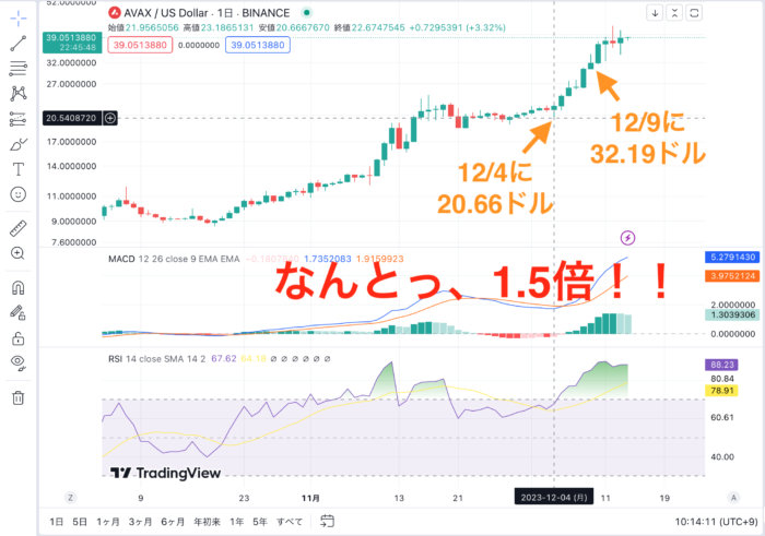 1.5倍