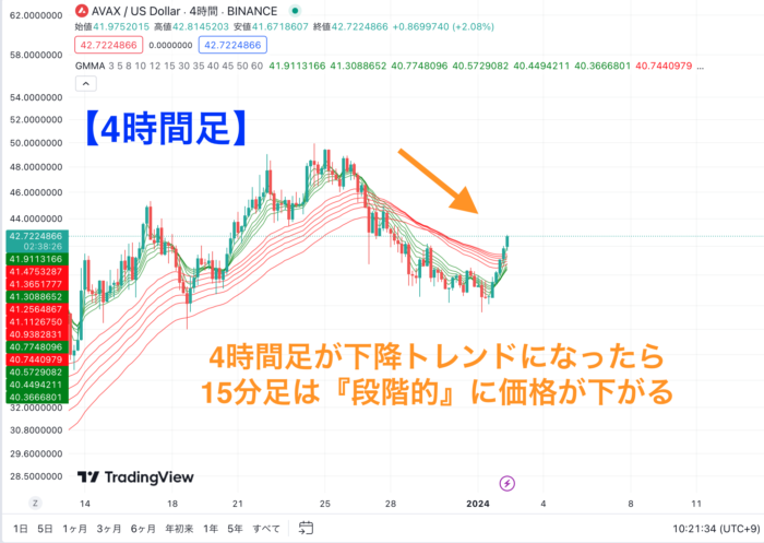 4時間足