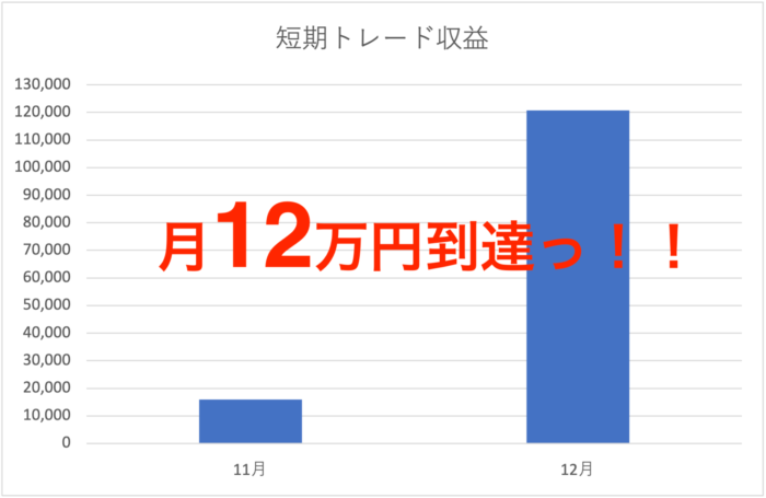 短期トレード12万