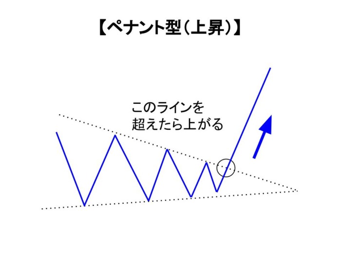 ペナント型（上昇）