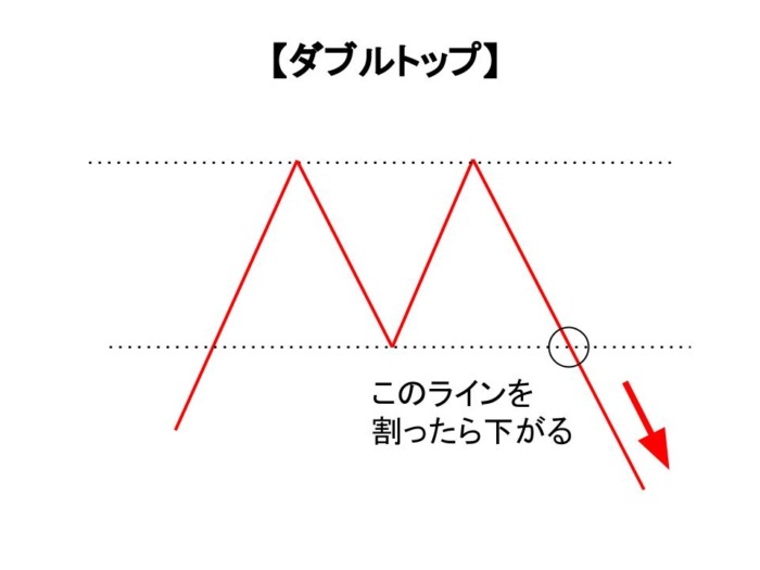 ダブルトップ