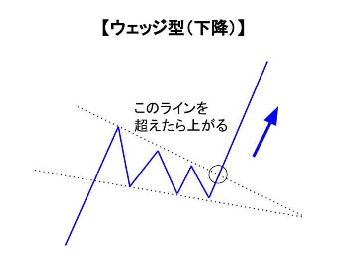 ウエッジ型（下降） 