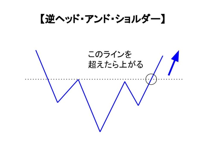 逆ヘッド・アンド・ショルダー（逆三尊底）