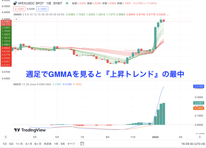 週足GMMA