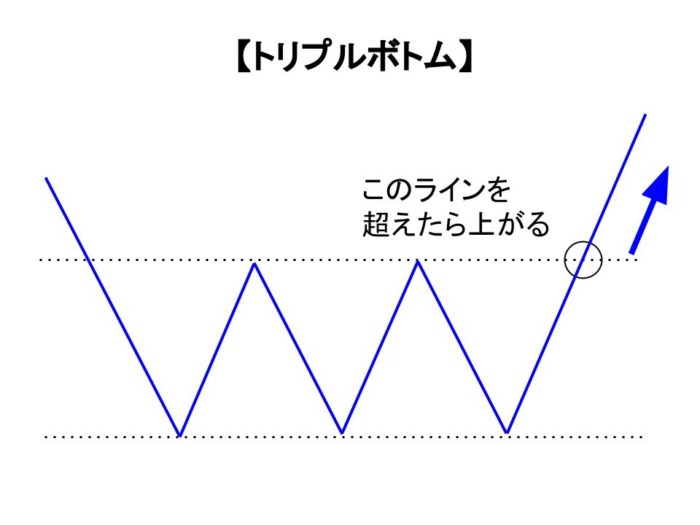 トリプルボトム