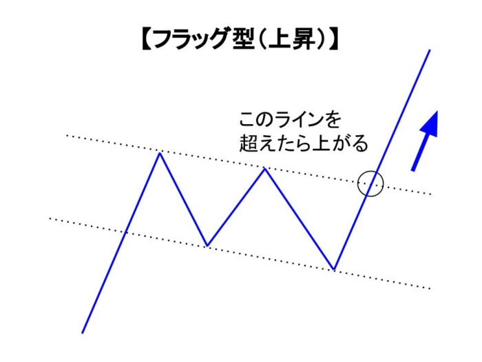 フラッグ型（上昇）