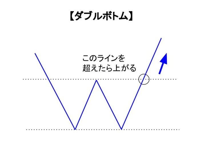 ダブルボトム