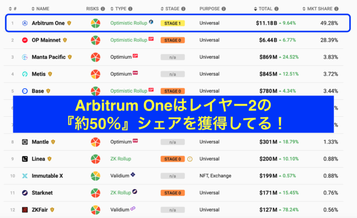 Arbitrumシェア